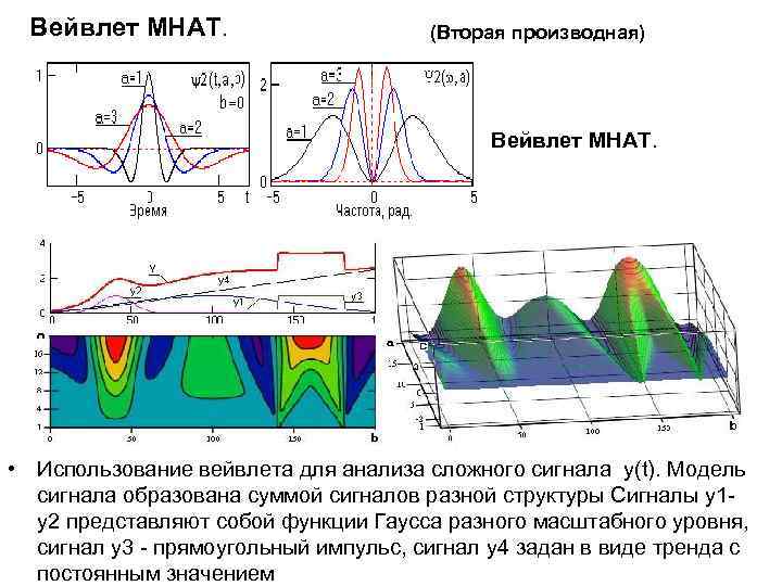 Вейвлет MHAT. (Вторая производная) Вейвлет MHAT. • Использование вейвлета для анализа сложного сигнала y(t).