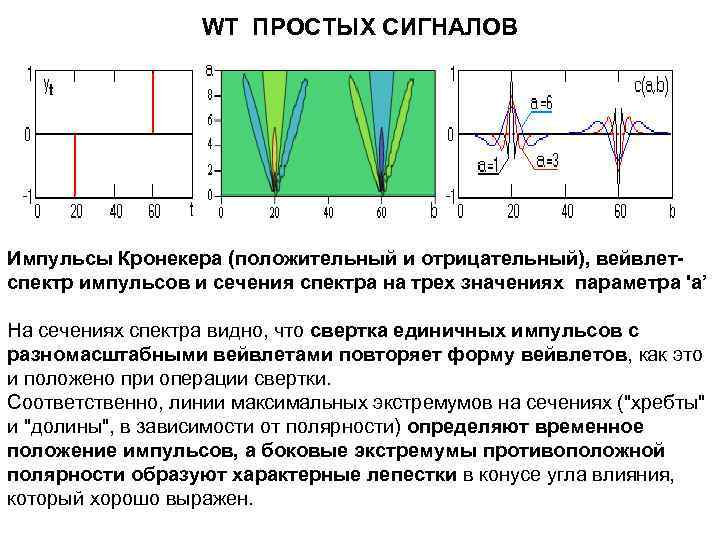 WT ПРОСТЫХ СИГНАЛОВ Импульсы Кронекера (положительный и отрицательный), вейвлетспектр импульсов и сечения спектра на