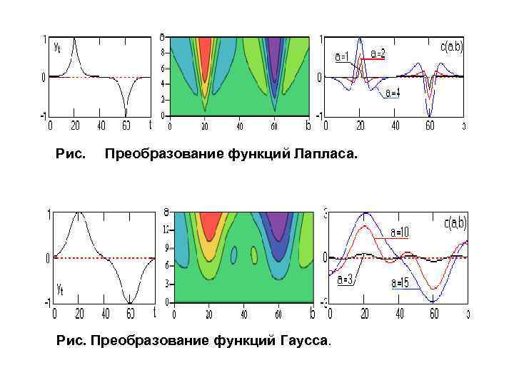  Рис. Преобразование функций Лапласа. Рис. Преобразование функций Гаусса. 