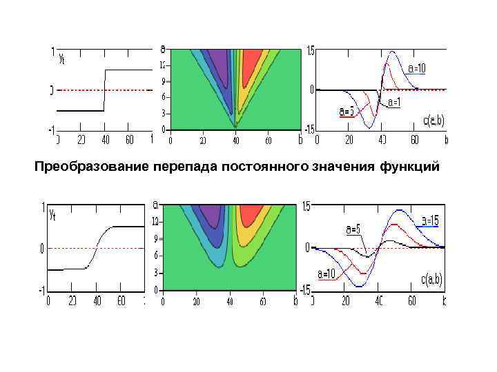 Преобразование перепада постоянного значения функций 