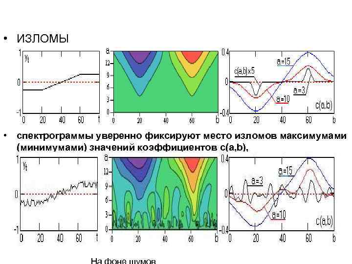  • ИЗЛОМЫ • спектрограммы уверенно фиксируют место изломов максимумами (минимумами) значений коэффициентов c(a,