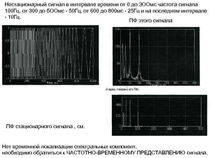 Нестационарный сигнал в интервале времени от 0 до ЗООмс частота сигнала 100 Гц, от