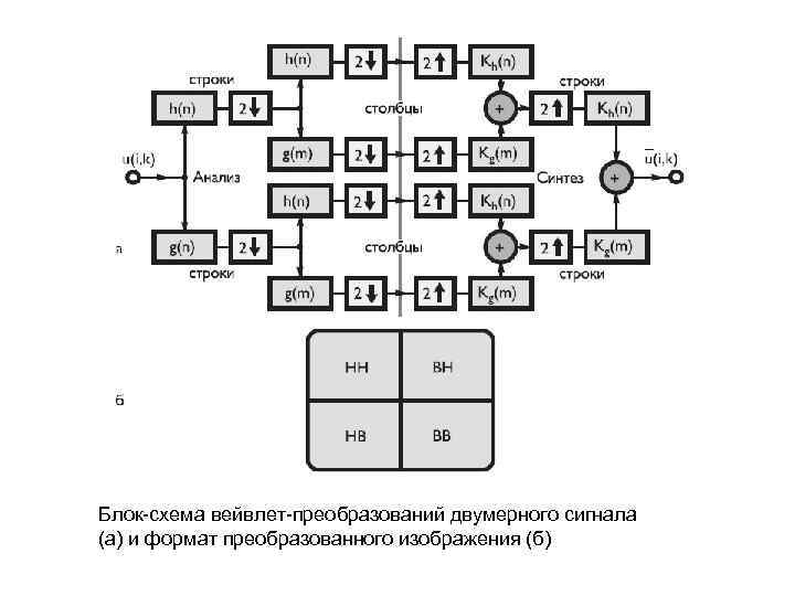 Блок-схема вейвлет-преобразований двумерного сигнала (а) и формат преобразованного изображения (б) 