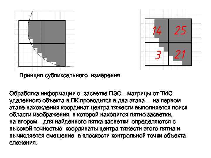 Принцип субпиксельного измерения Oбработка информации о засветке ПЗС – матрицы от ТИС удаленного объекта