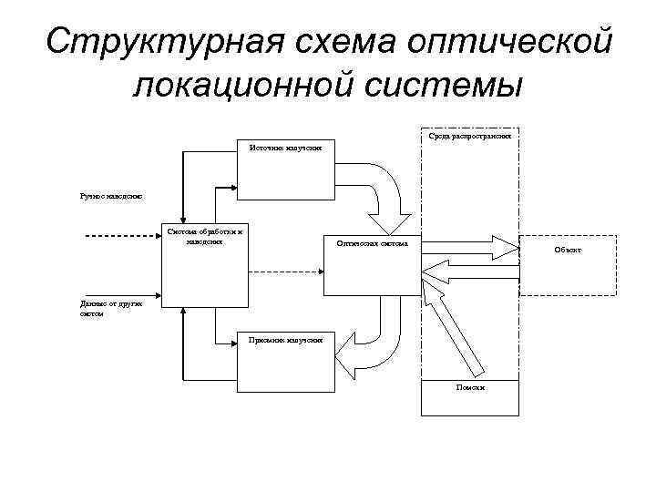 Структурная схема оптической локационной системы Среда распространения Источник излучения Ручное наведение Система обработки и