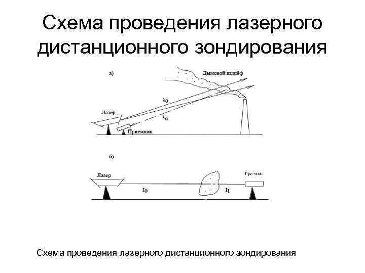 Схема проведения лазерного дистанционного зондирования 