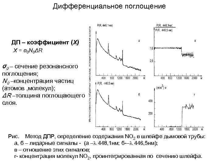 Дифференциальное поглощение ДП – коэффициент (Χ) Χ = σ0 N 0ΔR σ0 – сечение