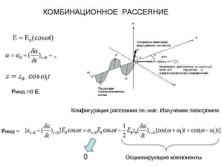 КОМБИНАЦИОННОЕ РАССЕЯНИЕ Ринд. =α Е, Конфигурация рассеяния эл. -маг. Излучения электроном Ринд = 0