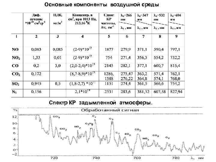  Основные компоненты воздушной среды Спектр КР задымленной атмосферы. 