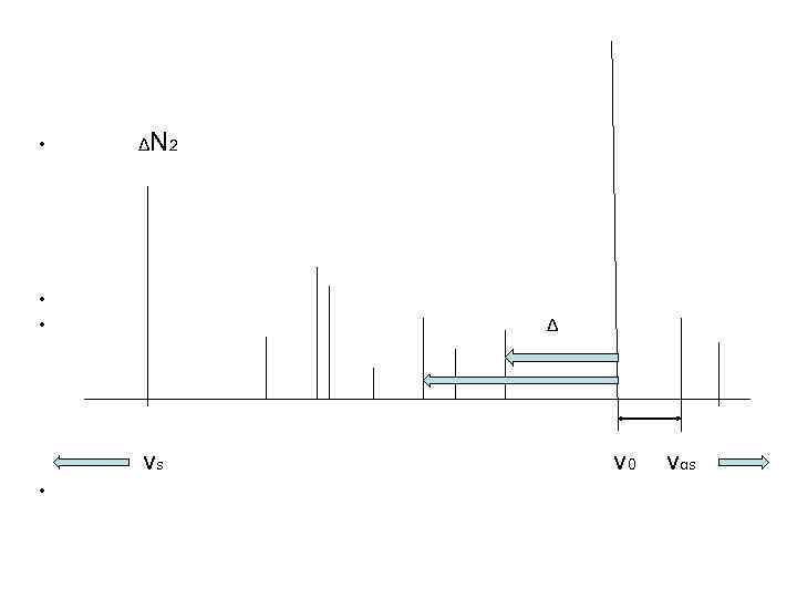  • ΔN 2 • • Δ νs ν 0 ναs • 