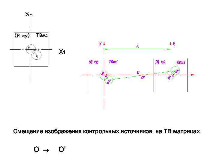 X 1 Смещение изображения контрольных источников на ТВ матрицах O O’ 