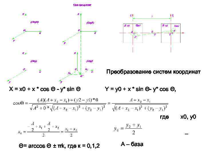 Преобразование систем координат X = x 0 + x * cos Θ - y*