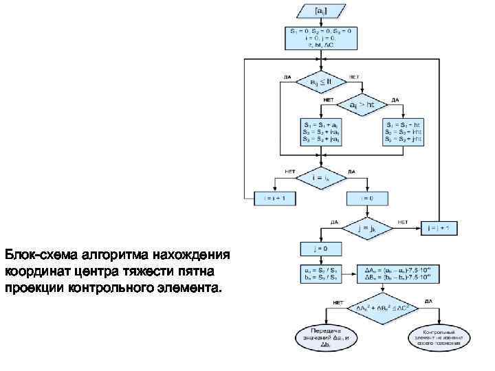 Блок-схема алгоритма нахождения координат центра тяжести пятна проекции контрольного элемента. 