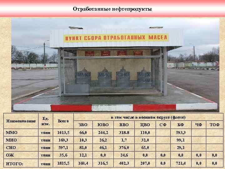 Отработанные нефтепродукты Наименование Ед. изм. Всего ММО тонн МИО в том числе в военном