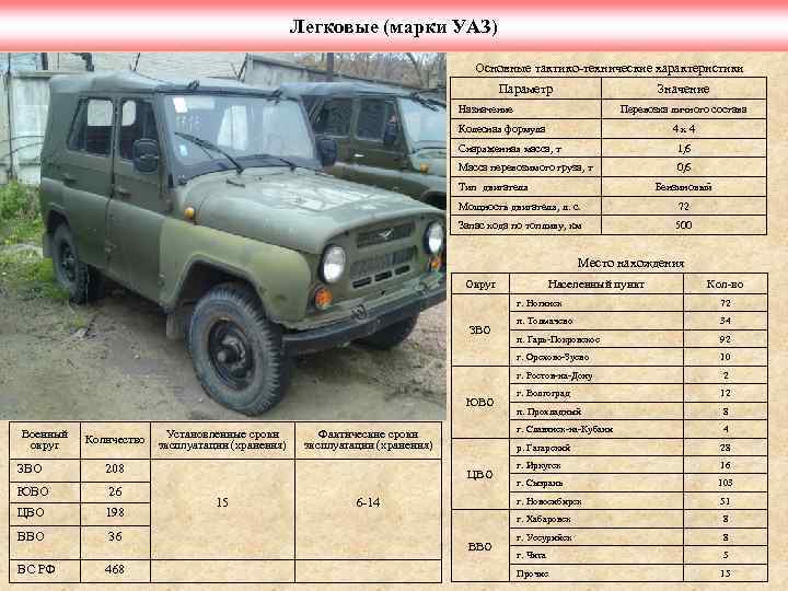 Легковые (марки УАЗ) Основные тактико-технические характеристики Параметр Значение Назначение Перевозка личного состава Колесная формула