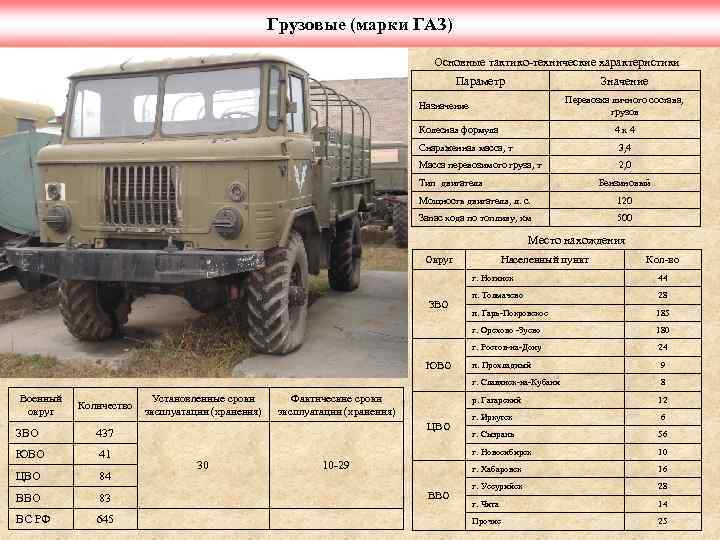 Грузовые (марки ГАЗ) Основные тактико-технические характеристики Параметр Значение Перевозка личного состава, грузов Назначение Колесная