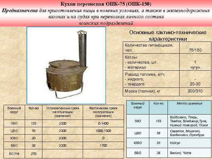 Кухня переносная ОПК-75 (ОПК-150) Предназначена для приготовления пищи в полевых условиях, а также в