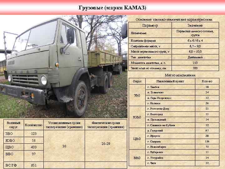 Грузовые (марки КАМАЗ) Основные тактико-технические характеристики Параметр Значение Перевозка личного состава, грузов Назначение Колесная