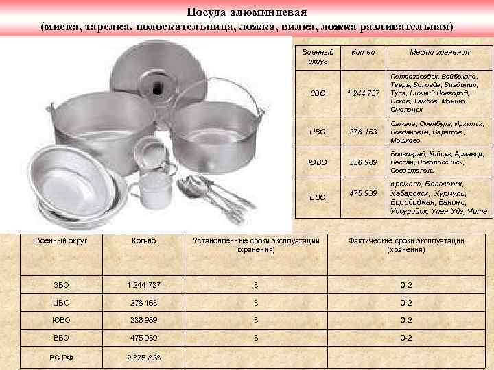 Посуда алюминиевая (миска, тарелка, полоскательница, ложка, вилка, ложка разливательная) Военный округ ЗВО Кол-во 1