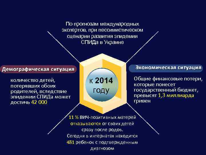 По прогнозам международных экспертов, при пессимистическом сценарии развития эпидемии СПИДа в Украине Экономическая ситуация