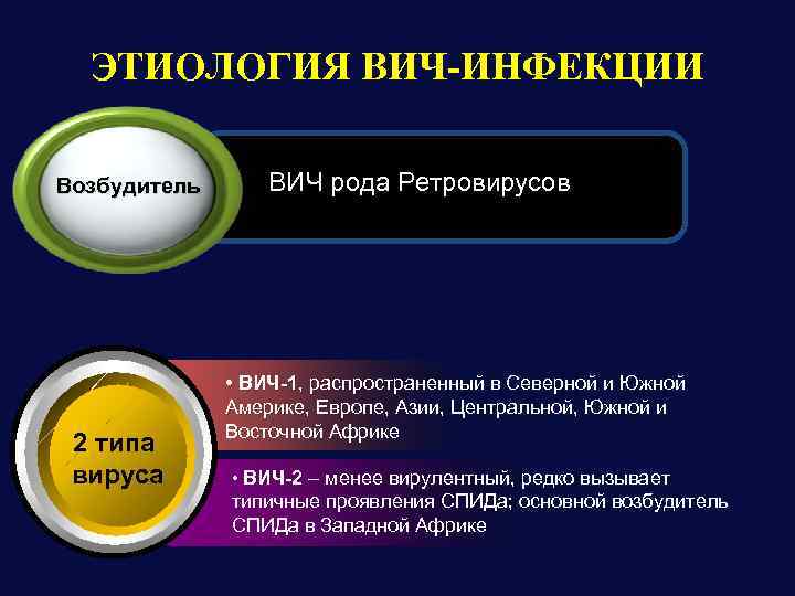 Спид какой возбудитель. ВИЧ этиология. Этиология ВИЧ инфекции. Этиология и патогенез ВИЧ инфекции. Этиопатогенез ВИЧ инфекции.