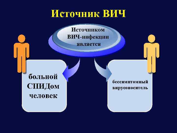 Источник ВИЧ Источником ВИЧ-инфекции является больной СПИДом человек бессимптомный вирусоноситель 