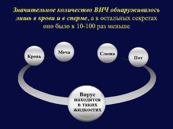 Значительное количество ВИЧ обнаруживалось лишь в крови и в сперме, а в остальных секретах