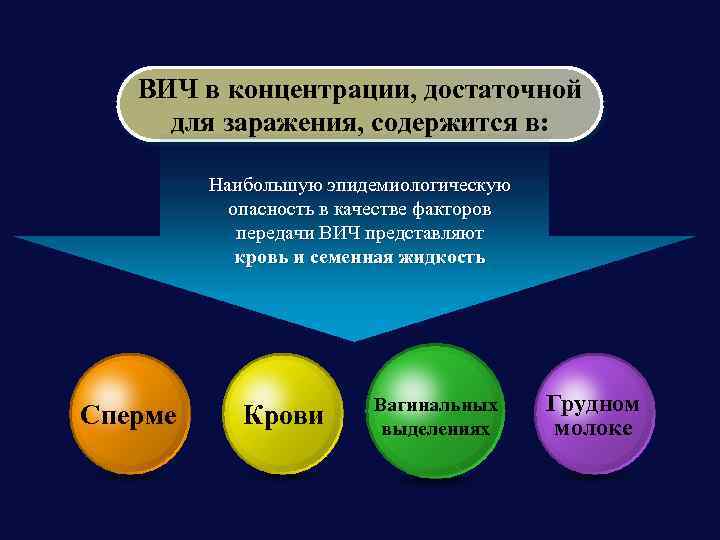 ВИЧ в концентрации, достаточной для заражения, содержится в: Наибольшую эпидемиологическую опасность в качестве факторов