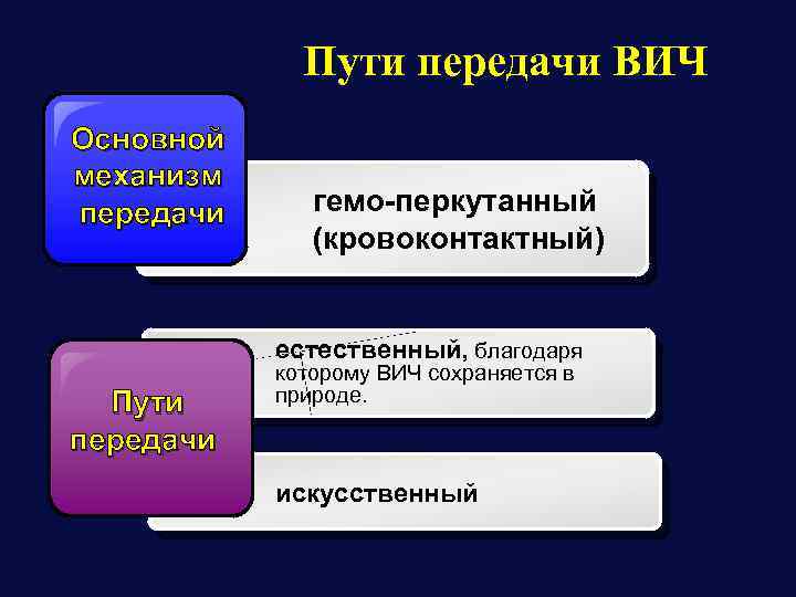 Пути передачи ВИЧ Основной механизм передачи гемо-перкутанный (кровоконтактный) естественный, благодаря Пути передачи которому ВИЧ