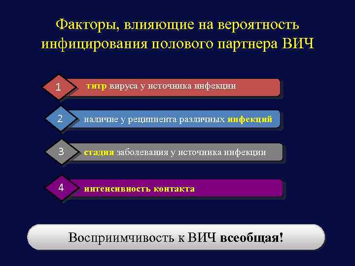 Факторы, влияющие на вероятность инфицирования полового партнера ВИЧ 1 титр вируса у источника инфекции