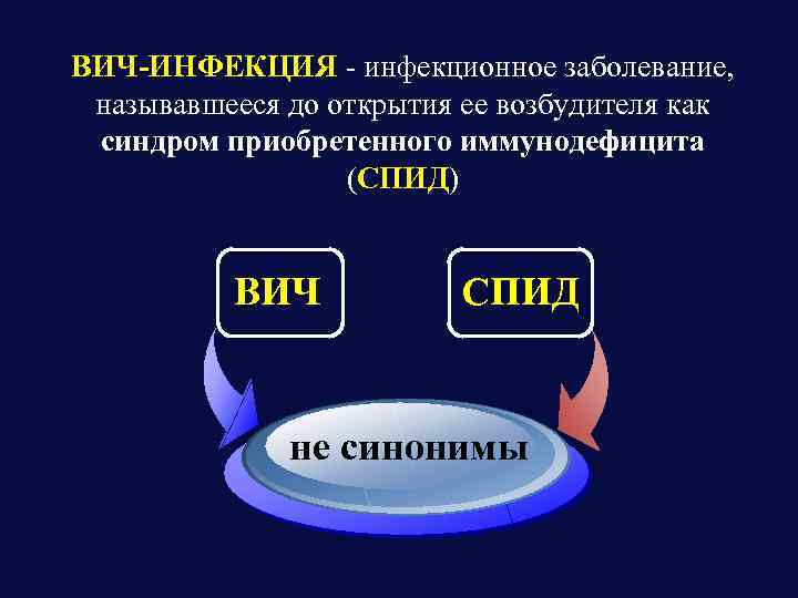 ВИЧ-ИНФЕКЦИЯ - инфекционное заболевание, называвшееся до открытия ее возбудителя как синдром приобретенного иммунодефицита (СПИД)