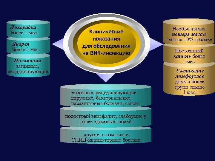 Лихорадка более 1 мес. Диарея более 1 мес. Клинические показания для обследования на ВИЧ-инфекцию