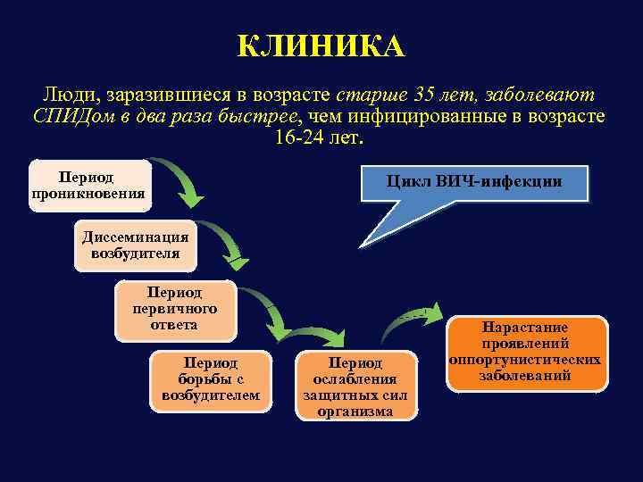 КЛИНИКА Люди, заразившиеся в возрасте старше 35 лет, заболевают СПИДом в два раза быстрее,