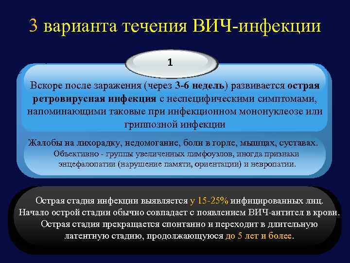 3 варианта течения ВИЧ-инфекции 1 Вскоре после заражения (через 3 -6 недель) развивается острая