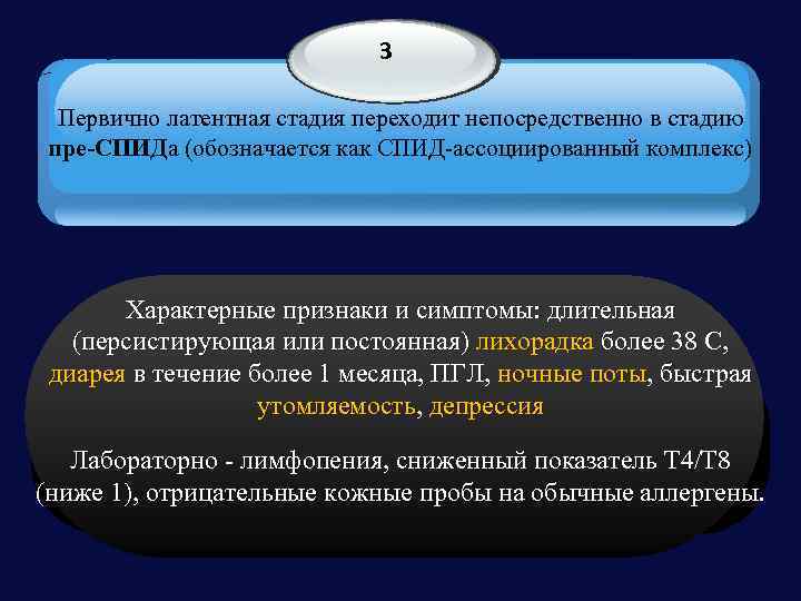 3 Первично латентная стадия переходит непосредственно в стадию пре-СПИДа (обозначается как СПИД-ассоциированный комплекс) Характерные