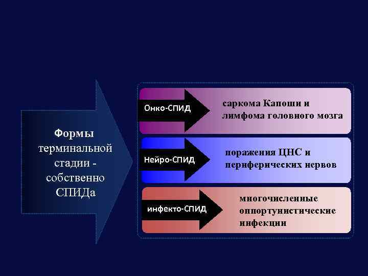 Онко-СПИД Формы терминальной стадии - собственно СПИДа саркома Капоши и лимфома головного мозга Нейро-СПИД