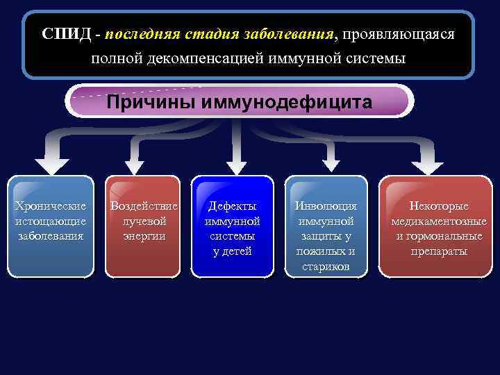 СПИД - последняя стадия заболевания, проявляющаяся полной декомпенсацией иммунной системы Причины иммунодефицита Хронические истощающие