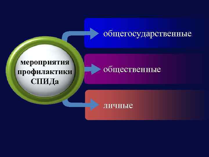 общегосударственные мероприятия профилактики СПИДа общественные личные 