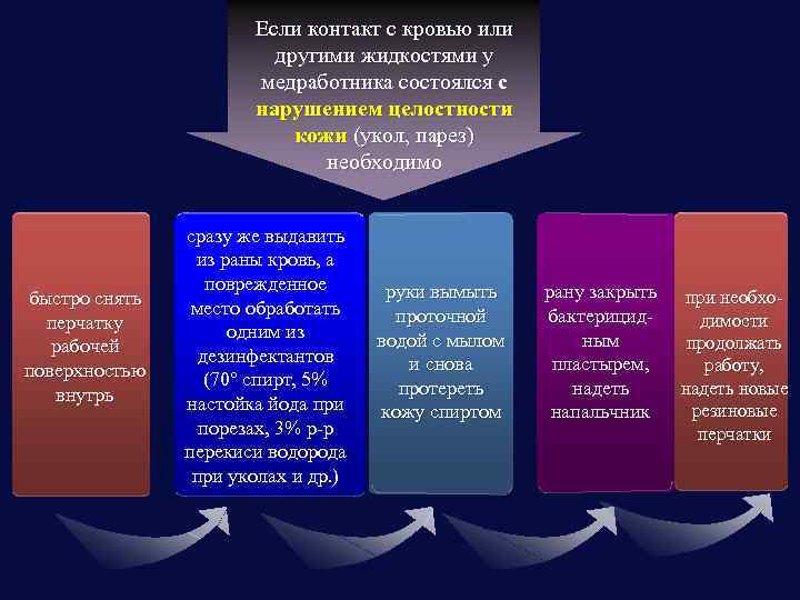 Если контакт с кровью или другими жидкостями у медработника состоялся с нарушением целостности кожи