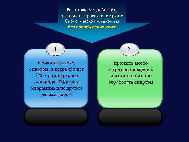 Если кожа медработника загрязнена кровью или другой биологической жидкостью без повреждения кожи 1 обработать