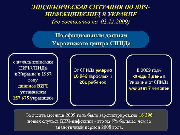 ЭПИДЕМИЧЕСКАЯ СИТУАЦИЯ ПО ВИЧИНФЕКЦИИ/СПИД В УКРАИНЕ (по состоянию на 01. 12. 2009) По официальным