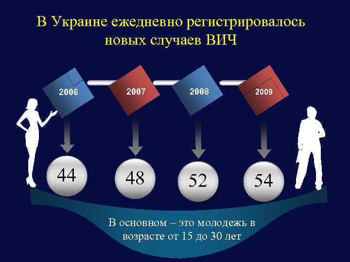 В Украине ежедневно регистрировалось новых случаев ВИЧ 2006 2007 2008 2009 44 48 52