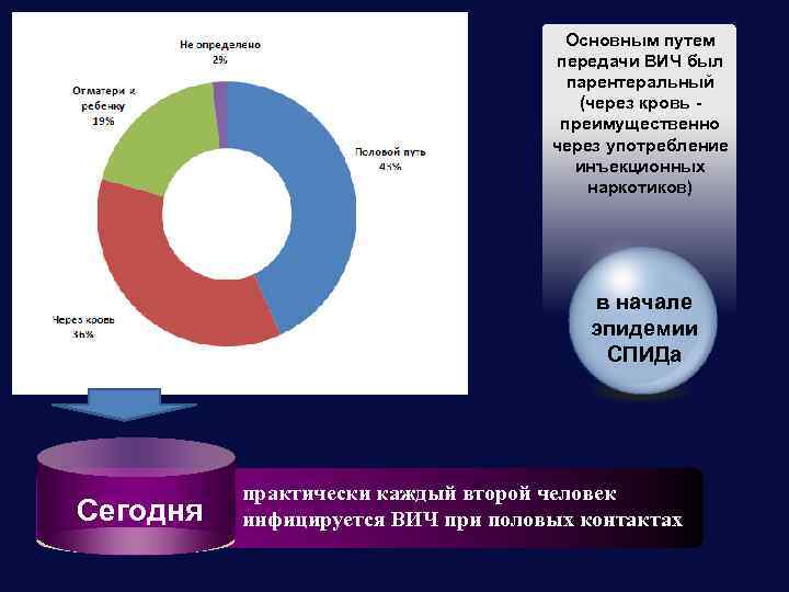 Основным путем передачи ВИЧ был парентеральный (через кровь преимущественно через употребление инъекционных наркотиков) в