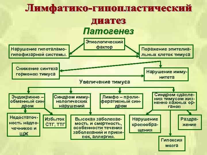 Патогенез Нарушение гипоталамогипофизарной системы. Этиологический фактор Поражение эпителиальных клеток тимуса Снижение синтеза гормонов тимуса