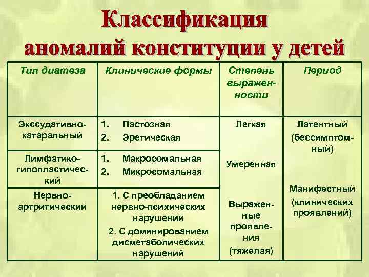 Тип диатеза Клинические формы Экссудативнокатаральный 1. 2. Пастозная Эретическая Лимфатикогипопластический 1. 2. Макросомальная Микросомальная