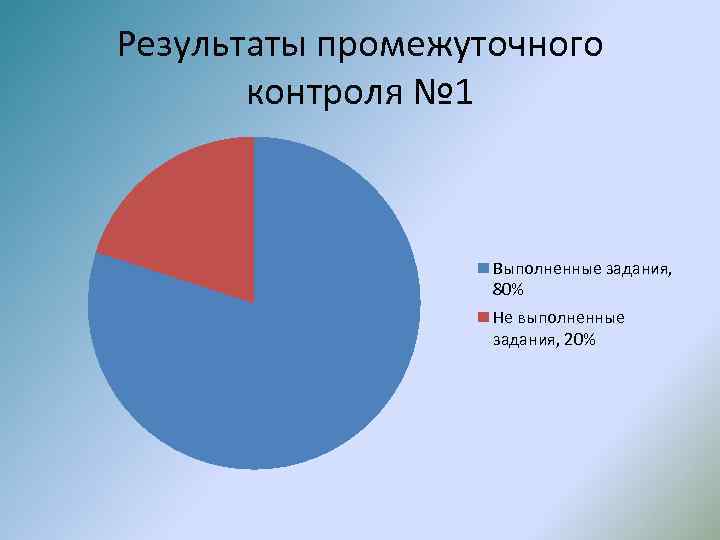 Результаты промежуточного контроля № 1 Выполненные задания, 80% Не выполненные задания, 20% 