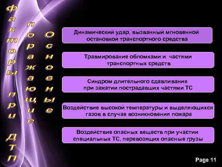 Динамический удар, вызванный мгновенной остановкой транспортного средства Травмирование обломками и частями транспортных средств Синдром