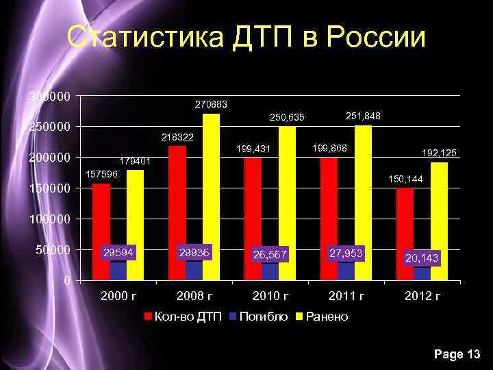 Статистика ДТП в России 300000 270883 250, 635 250000 251, 848 218322 199, 431