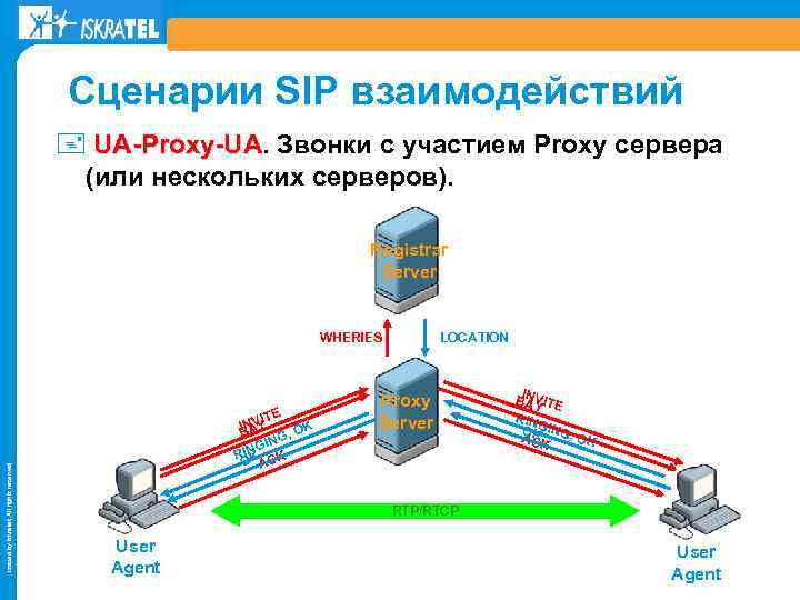 Сценарии SIP взаимодействий + UA-Proxy-UA. Звонки c участием Proxy сервера UA (или нескольких серверов).