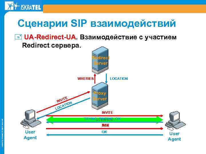 Сценарии SIP взаимодействий + UA-Redirect-UA. Взаимодействие с участием UA-Redirect-UA Redirect сервера. Redirect Server WHERIES